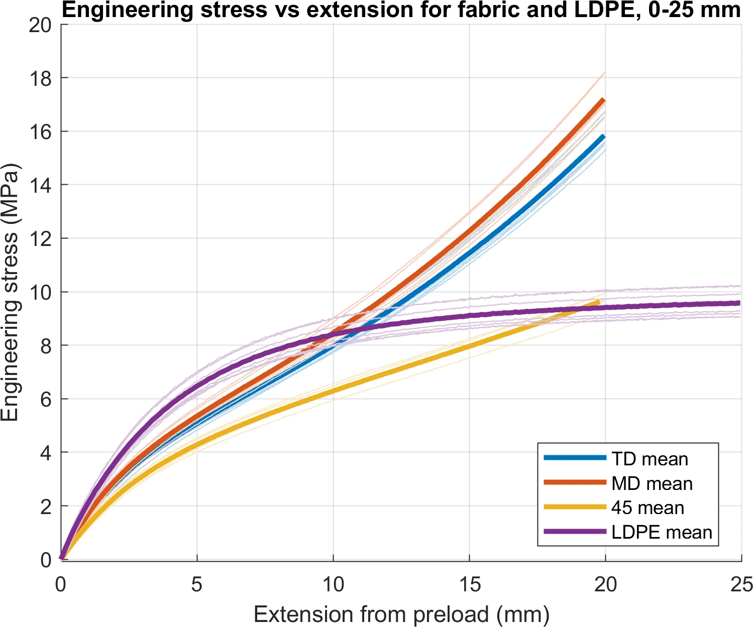 Engineering stress against extension for the fabric and LDPE specimens over the first 25 mm of the tensile test